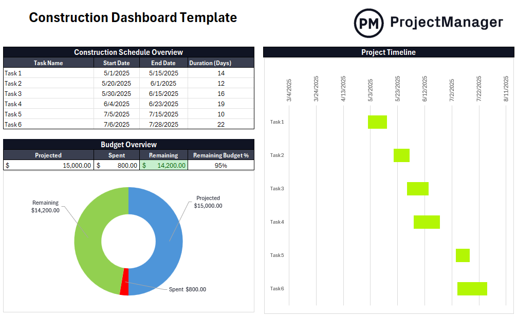 Construction dashboard template for Excel by ProjectManager