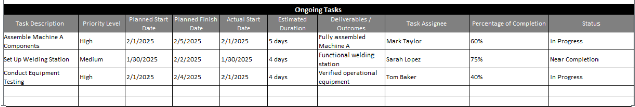 ProjectManager's daily report template, ongoing tasks