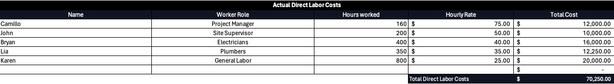 Labor costs budget dashboard template