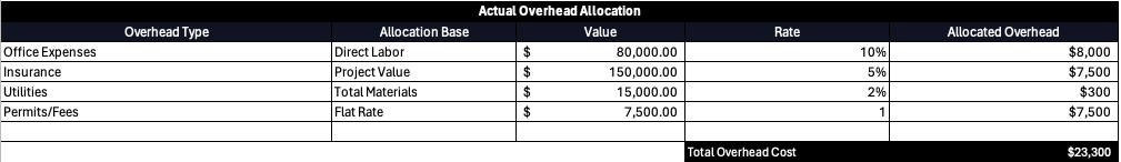 Overhead costs budget dashboard template