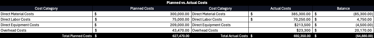 Planned vs. actual costs budget dashboard template