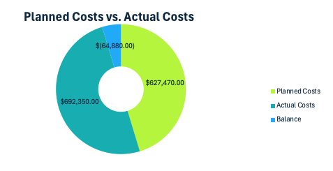 Planned vs. actual costs chart dashboard template