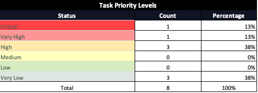 Task priority levels in task tracker dashboard