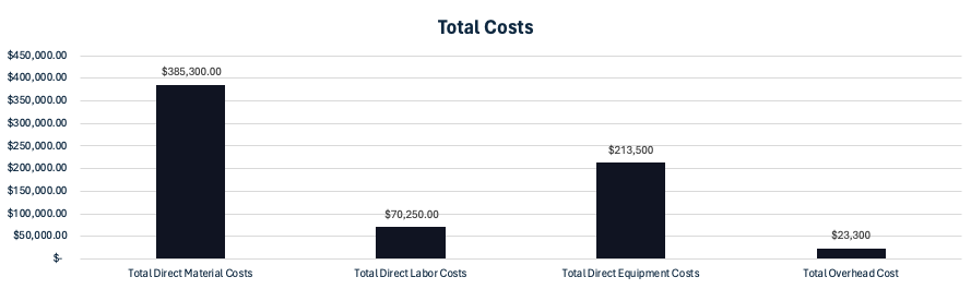 Total costs chart budget dashboard