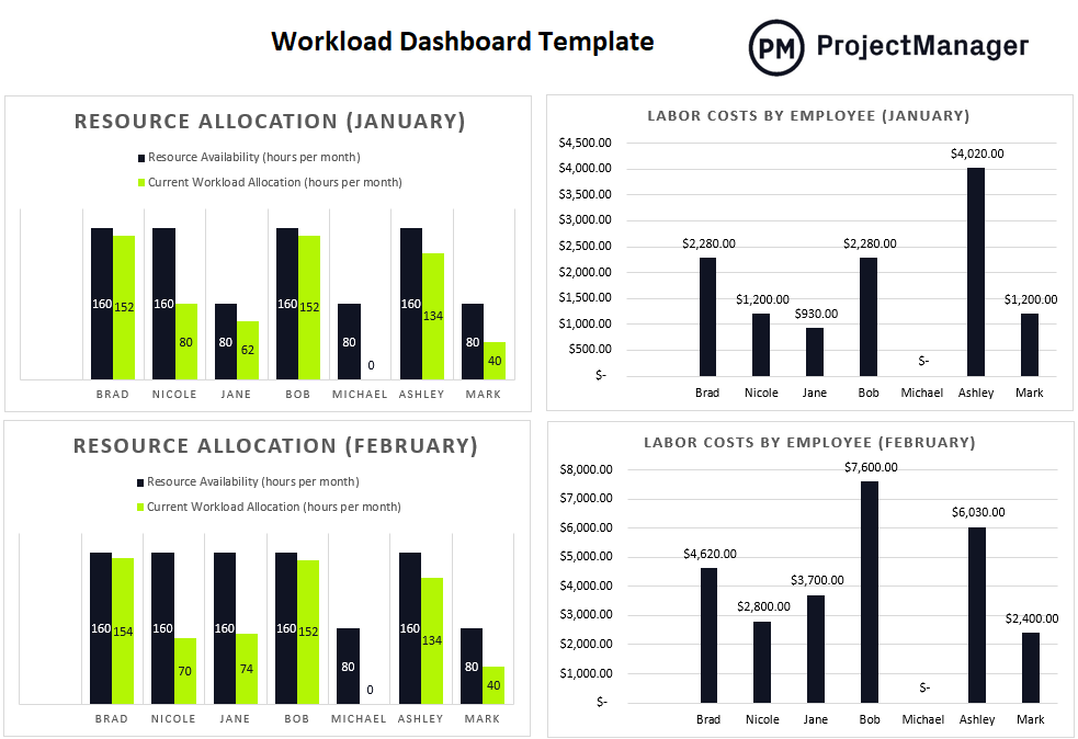 workload dashboard template for Excel