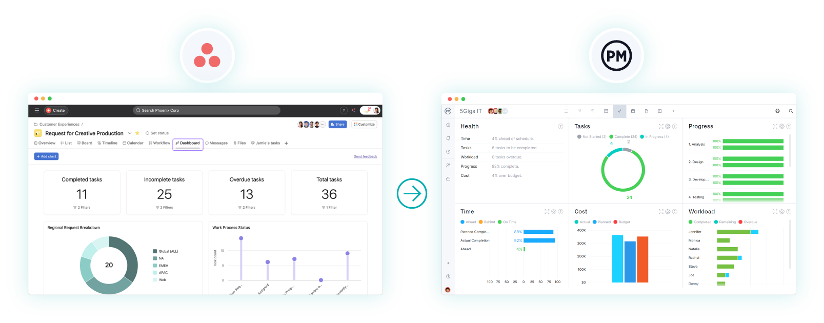 Asana dashboard ProjectManager dashboard