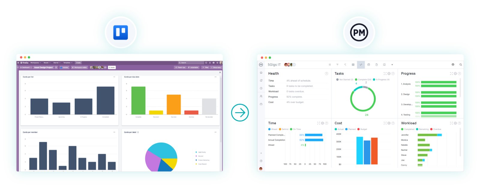 ProjectManager integrates with Trello, both software screenshots are shown side by side