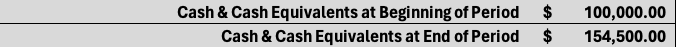 Cash and cash equivalents at beginning and end of period