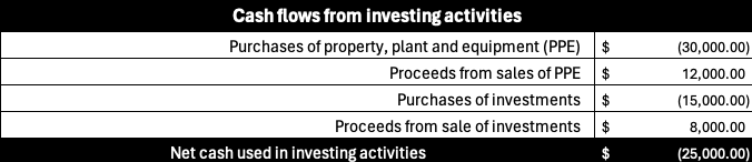 Cash flow from investing activities in cash flow statement template