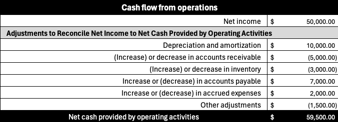 Cash flow from operations in cash flow statement template