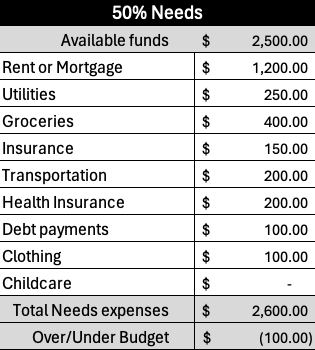 Needs category in the 50:30:20 budget template