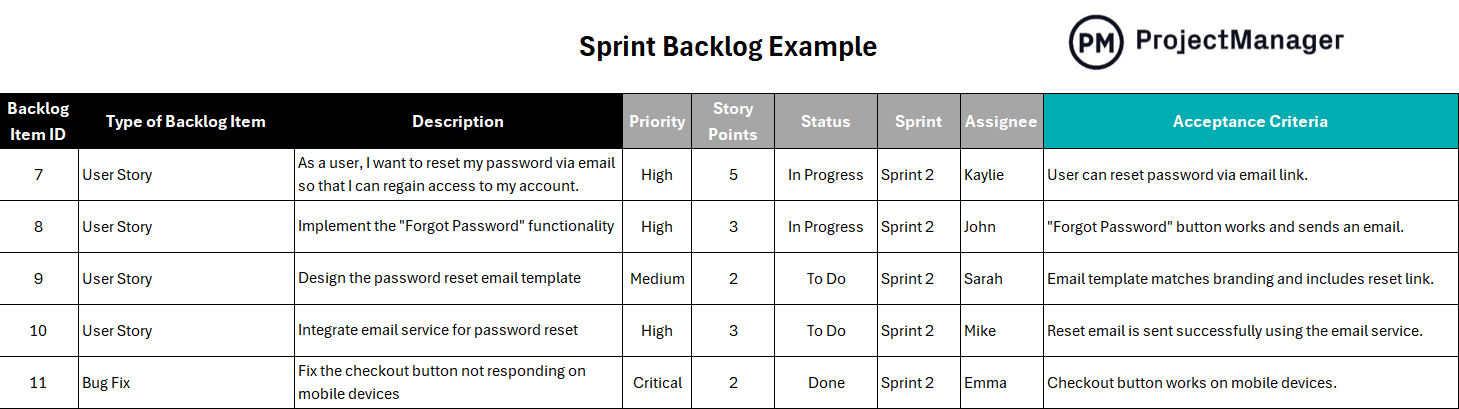 Sprint backlog example by ProjectManager