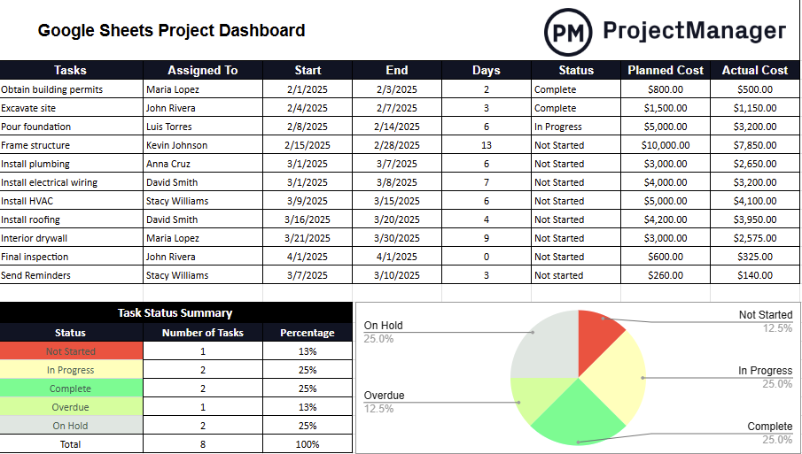 Google Sheets Project Dashboard